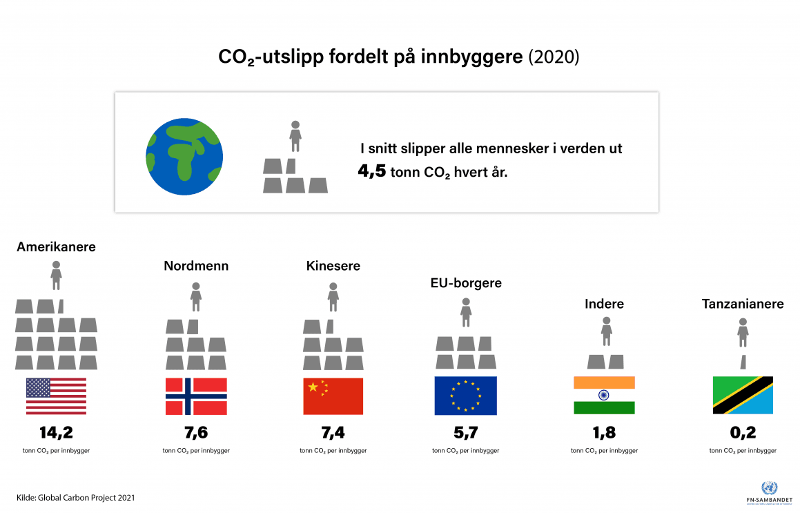 CO2 utslipp fordelt på innbygger i et utvalg av land. kilde: Global Carbon Project 2021. Grafikk Ida.J Thinn/FN-sambandet